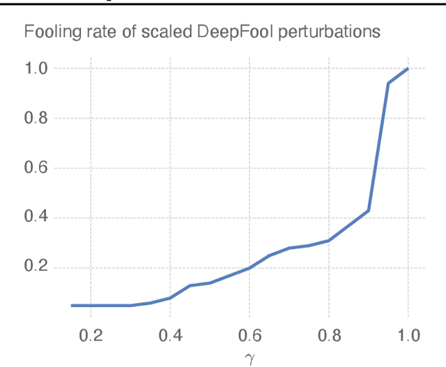 Figure 3 for Revisiting DeepFool: generalization and improvement