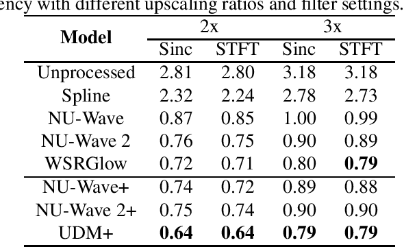 Figure 2 for Conditioning and Sampling in Variational Diffusion Models for Speech Super-resolution
