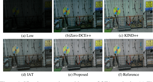 Figure 1 for A Fast and Lightweight Network for Low-Light Image Enhancement