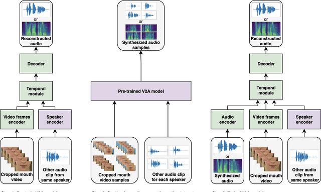 Figure 1 for Audio-visual video-to-speech synthesis with synthesized input audio