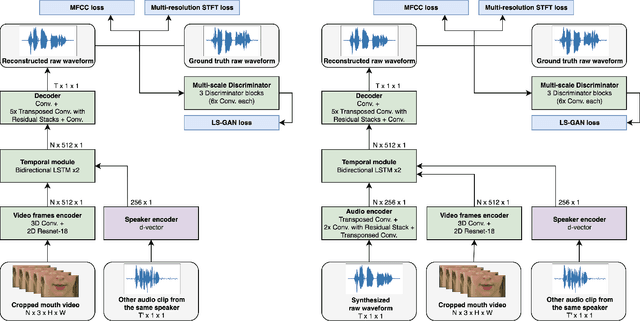 Figure 2 for Audio-visual video-to-speech synthesis with synthesized input audio