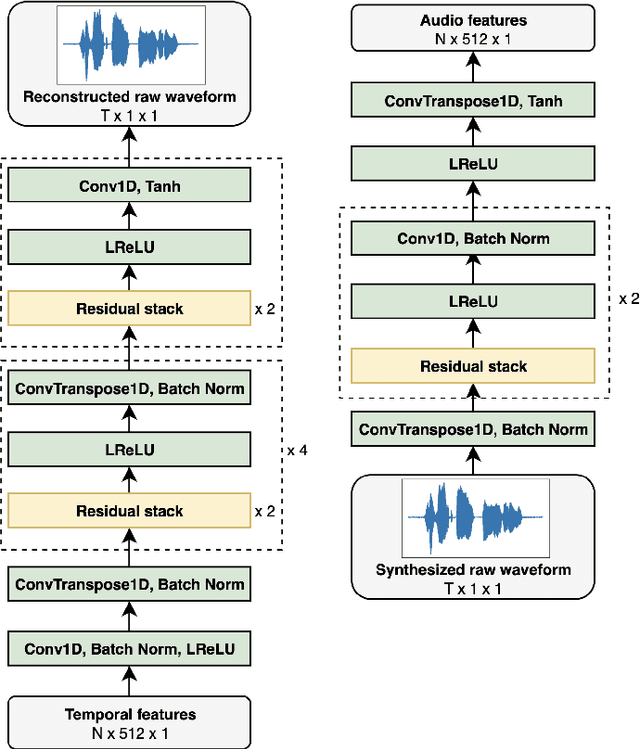 Figure 4 for Audio-visual video-to-speech synthesis with synthesized input audio
