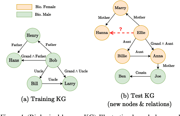 Figure 1 for Double Permutation Equivariance for Knowledge Graph Completion