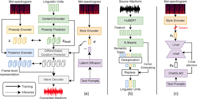 Figure 1 for PromptVC: Flexible Stylistic Voice Conversion in Latent Space Driven by Natural Language Prompts