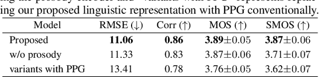 Figure 4 for PromptVC: Flexible Stylistic Voice Conversion in Latent Space Driven by Natural Language Prompts