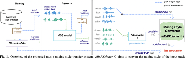 Figure 1 for Music Mixing Style Transfer: A Contrastive Learning Approach to Disentangle Audio Effects