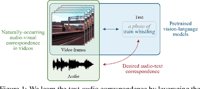 Figure 1 for CLIPSonic: Text-to-Audio Synthesis with Unlabeled Videos and Pretrained Language-Vision Models