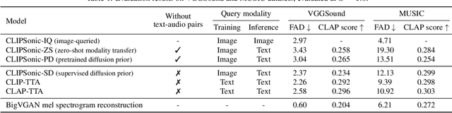Figure 2 for CLIPSonic: Text-to-Audio Synthesis with Unlabeled Videos and Pretrained Language-Vision Models