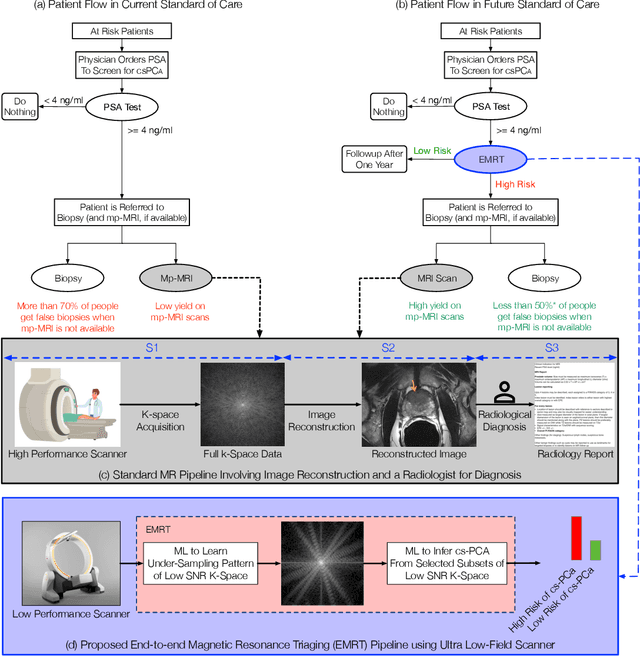 Figure 3 for On the Feasibility of Machine Learning Augmented Magnetic Resonance for Point-of-Care Identification of Disease