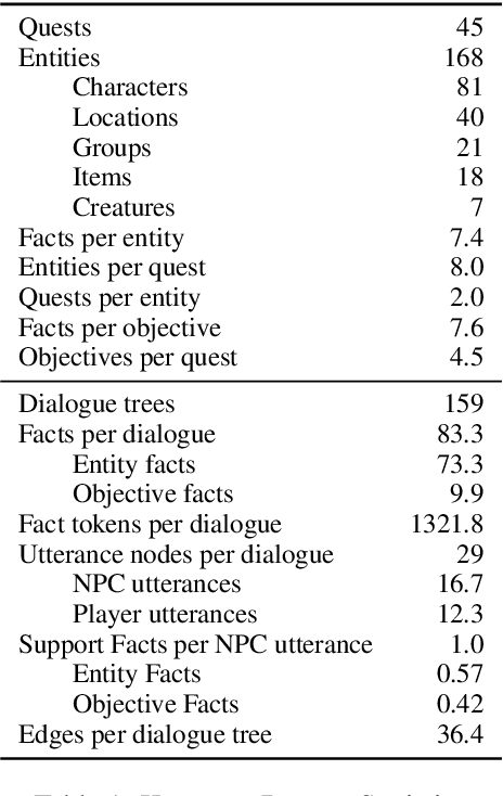 Figure 2 for Ontologically Faithful Generation of Non-Player Character Dialogues