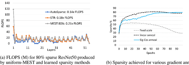 Figure 1 for AUTOSPARSE: Towards Automated Sparse Training of Deep Neural Networks