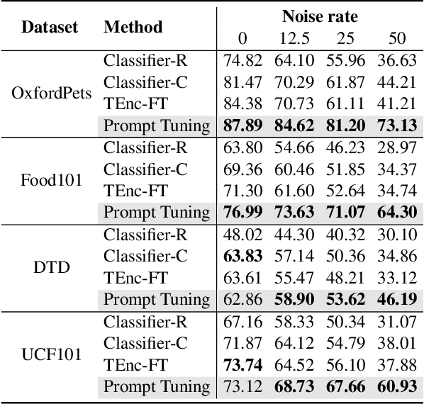 Figure 2 for Why Is Prompt Tuning for Vision-Language Models Robust to Noisy Labels?