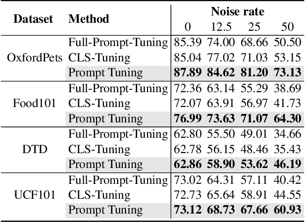 Figure 4 for Why Is Prompt Tuning for Vision-Language Models Robust to Noisy Labels?