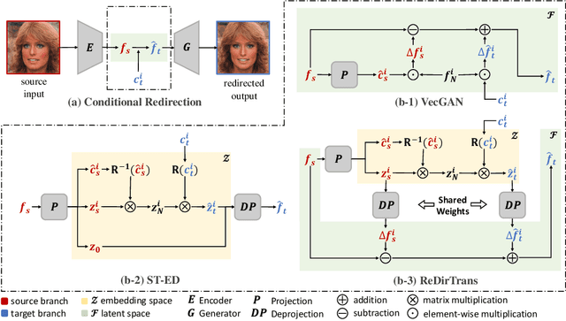 Figure 1 for ReDirTrans: Latent-to-Latent Translation for Gaze and Head Redirection
