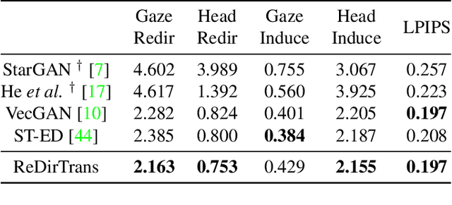Figure 2 for ReDirTrans: Latent-to-Latent Translation for Gaze and Head Redirection