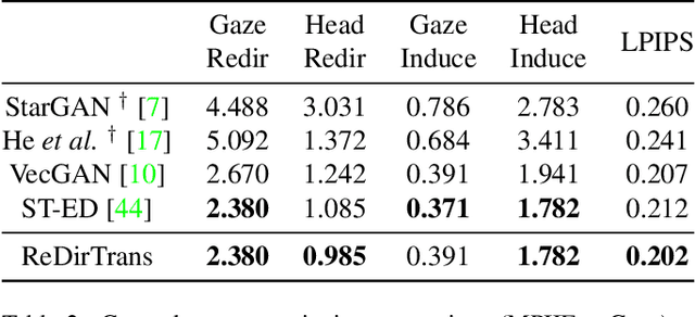Figure 4 for ReDirTrans: Latent-to-Latent Translation for Gaze and Head Redirection