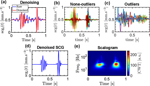 Figure 2 for A deep learning approach to using wearable seismocardiography (SCG) for diagnosing aortic valve stenosis and predicting aortic hemodynamics obtained by 4D flow MRI