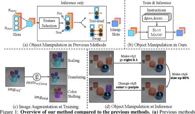Figure 1 for Towards Interpretable Controllability in Object-Centric Learning