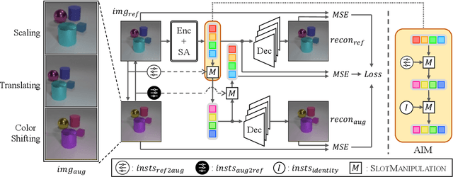 Figure 3 for Towards Interpretable Controllability in Object-Centric Learning