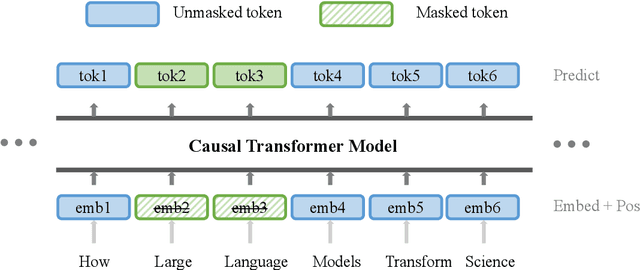 Figure 3 for FCM: Forgetful Causal Masking Makes Causal Language Models Better Zero-Shot Learners