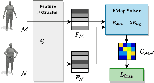 Figure 4 for Unsupervised Learning of Robust Spectral Shape Matching