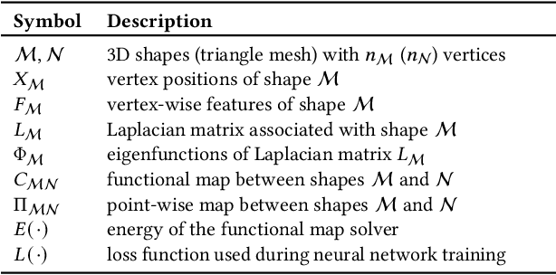 Figure 3 for Unsupervised Learning of Robust Spectral Shape Matching