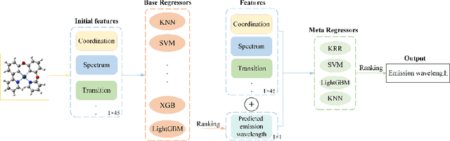 Figure 4 for Predictions of photophysical properties of phosphorescent platinum(II) complexes based on ensemble machine learning approach