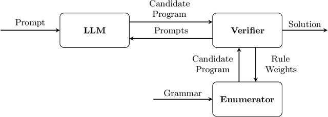 Figure 1 for Guiding Enumerative Program Synthesis with Large Language Models