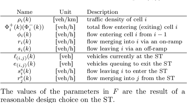 Figure 3 for Optimal service station design for traffic mitigation via genetic algorithm and neural network
