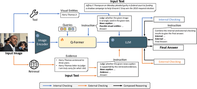 Figure 2 for SNIFFER: Multimodal Large Language Model for Explainable Out-of-Context Misinformation Detection