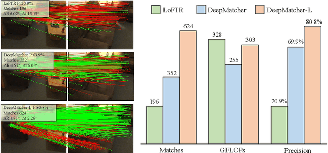 Figure 1 for DeepMatcher: A Deep Transformer-based Network for Robust and Accurate Local Feature Matching