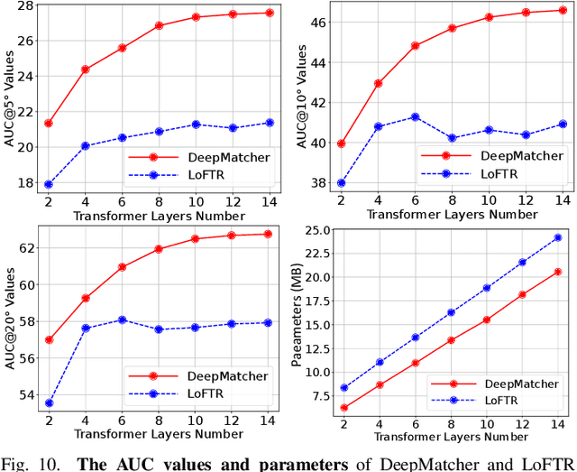 Figure 2 for DeepMatcher: A Deep Transformer-based Network for Robust and Accurate Local Feature Matching