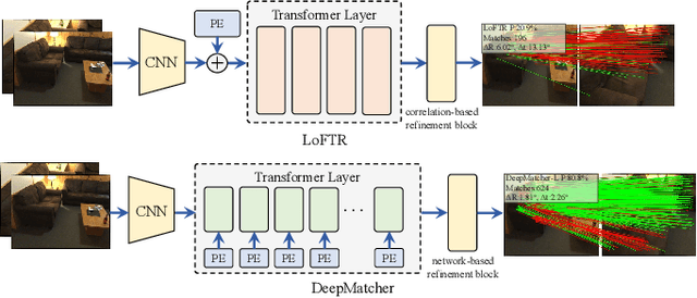 Figure 3 for DeepMatcher: A Deep Transformer-based Network for Robust and Accurate Local Feature Matching