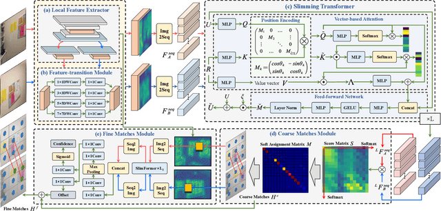 Figure 4 for DeepMatcher: A Deep Transformer-based Network for Robust and Accurate Local Feature Matching