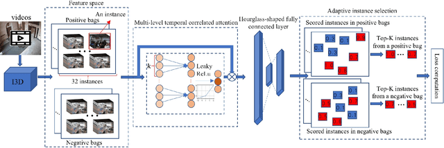 Figure 1 for A Lightweight Video Anomaly Detection Model with Weak Supervision and Adaptive Instance Selection