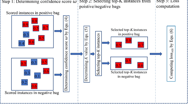 Figure 4 for A Lightweight Video Anomaly Detection Model with Weak Supervision and Adaptive Instance Selection