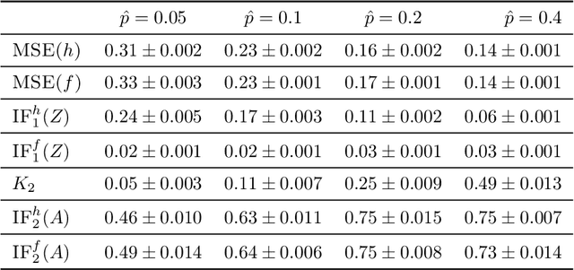 Figure 4 for Matrix Estimation for Individual Fairness