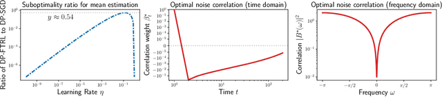 Figure 2 for Correlated Noise Provably Beats Independent Noise for Differentially Private Learning