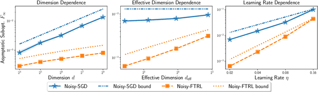Figure 3 for Correlated Noise Provably Beats Independent Noise for Differentially Private Learning