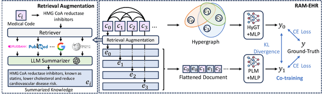 Figure 1 for RAM-EHR: Retrieval Augmentation Meets Clinical Predictions on Electronic Health Records