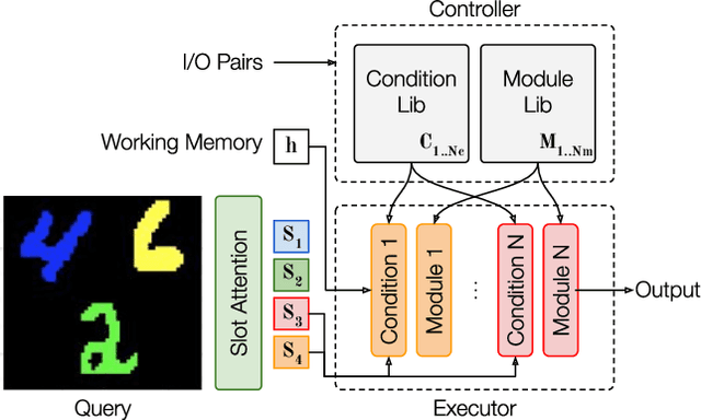 Figure 3 for OC-NMN: Object-centric Compositional Neural Module Network for Generative Visual Analogical Reasoning