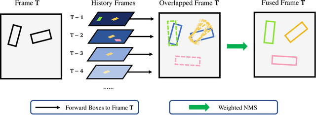 Figure 3 for Frame Fusion with Vehicle Motion Prediction for 3D Object Detection