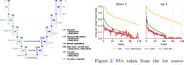 Figure 1 for SVD-DIP: Overcoming the Overfitting Problem in DIP-based CT Reconstruction