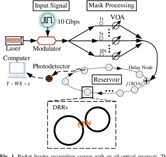 Figure 1 for Packet Header Recognition Utilizing an All-Optical Reservoir Based on Reinforcement-Learning-Optimized Double-Ring Resonator