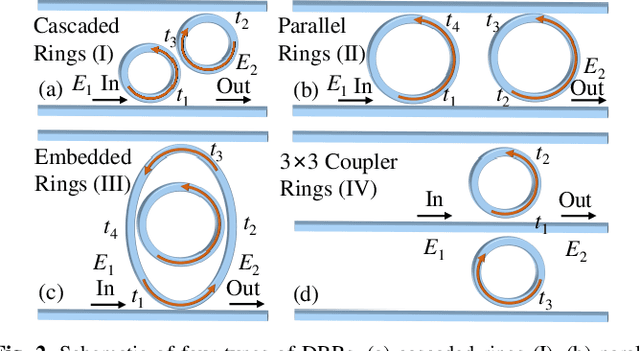 Figure 2 for Packet Header Recognition Utilizing an All-Optical Reservoir Based on Reinforcement-Learning-Optimized Double-Ring Resonator