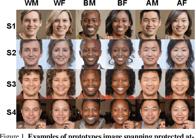 Figure 1 for Benchmarking Algorithmic Bias in Face Recognition: An Experimental Approach Using Synthetic Faces and Human Evaluation