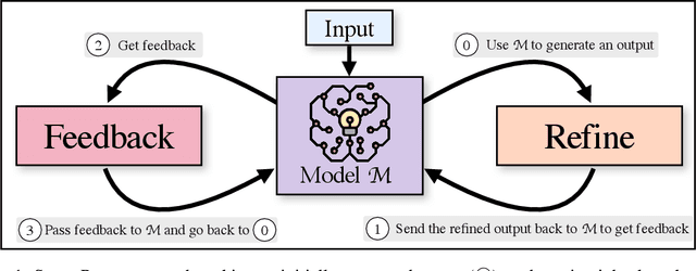 Figure 1 for Self-Refine: Iterative Refinement with Self-Feedback