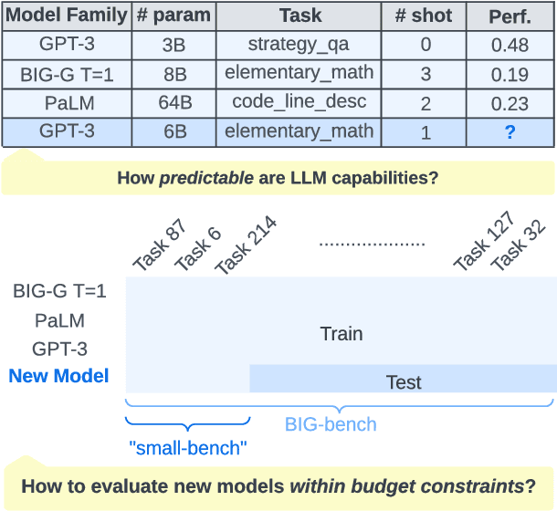 Figure 1 for How Predictable Are Large Language Model Capabilities? A Case Study on BIG-bench