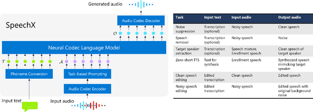 Figure 1 for SpeechX: Neural Codec Language Model as a Versatile Speech Transformer