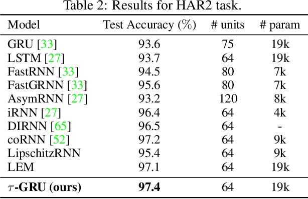 Figure 4 for Gated Recurrent Neural Networks with Weighted Time-Delay Feedback